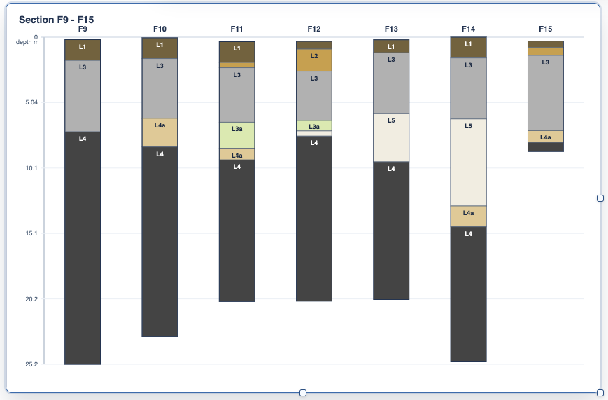 Borehole chart.