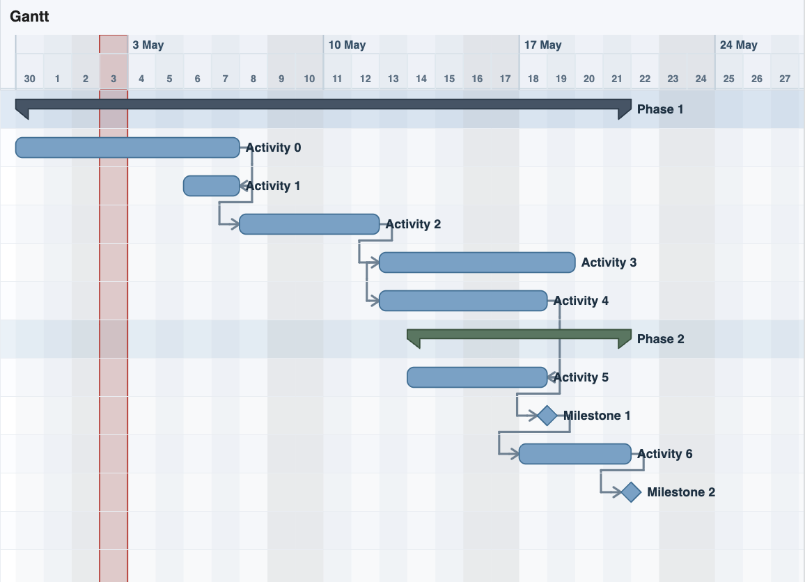 TimeLine chart showing day bands, weekends, and a red current-day marker.