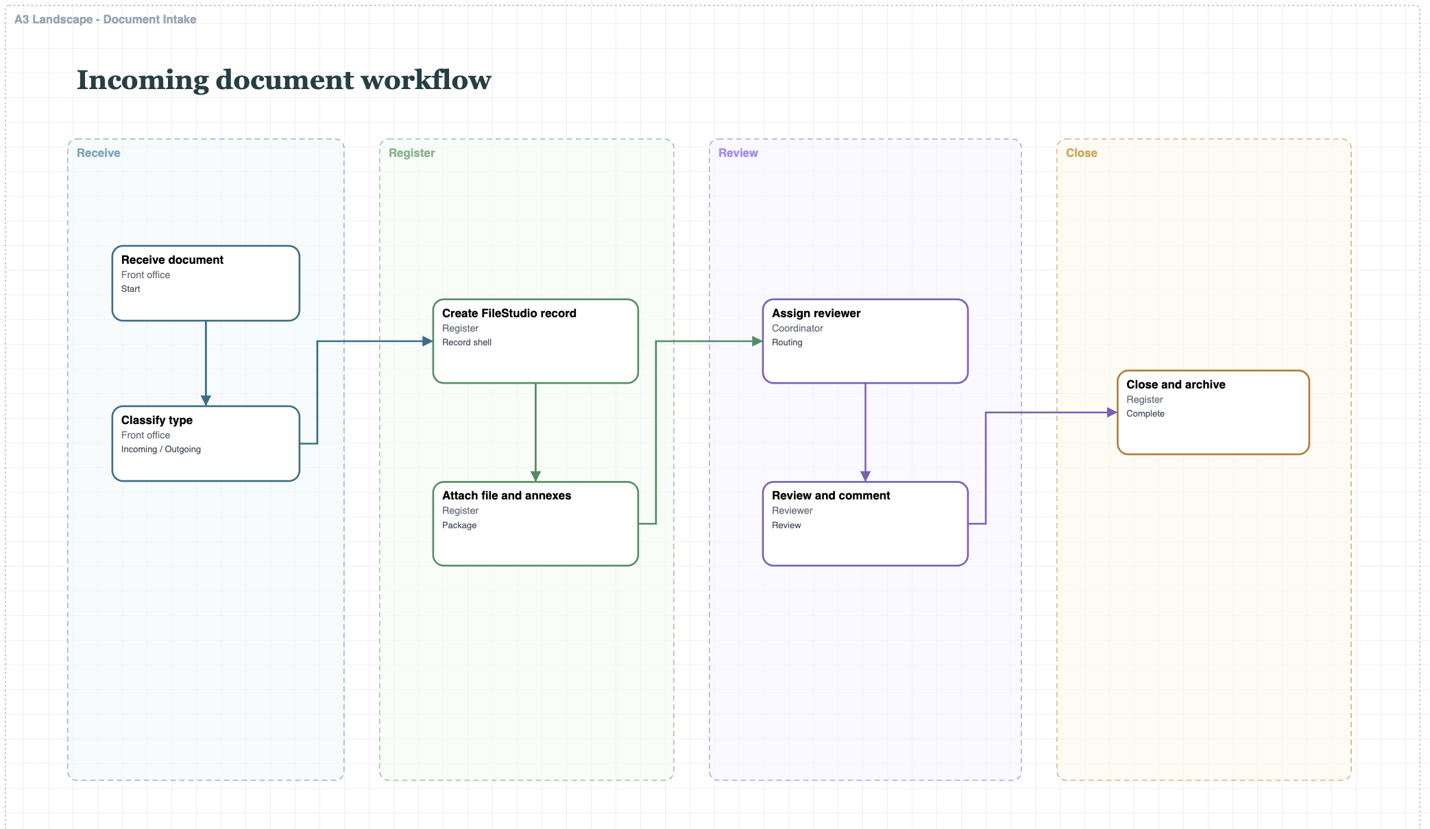 Generic WorkFlow document intake process