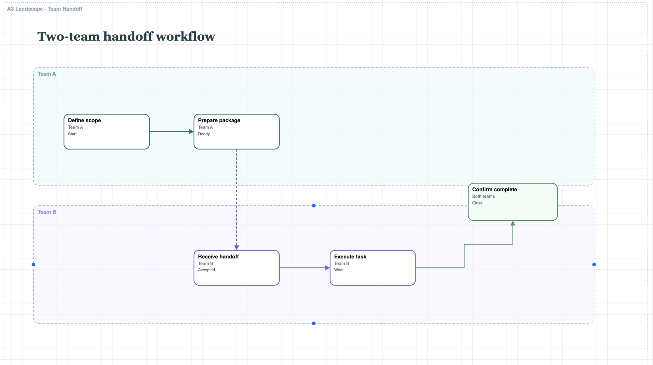 Generic WorkFlow team handoff process