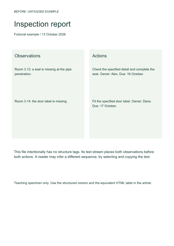 Actual first page of the untagged inspection PDF: observations on the left, actions on the right.